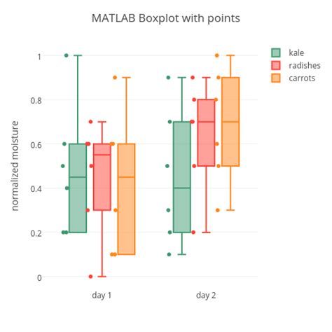 box plot distribution matlab|MATLAB boxplot outliers.